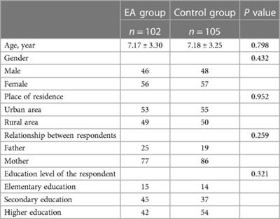 Health-related quality of life in children after surgical repair of esophageal atresia: a cross-sectional study in China